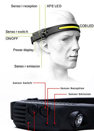USB-C Rechargeable LED Headlamp - Motion Sensor, 350 Lumens, Water resistant, 5 Modes